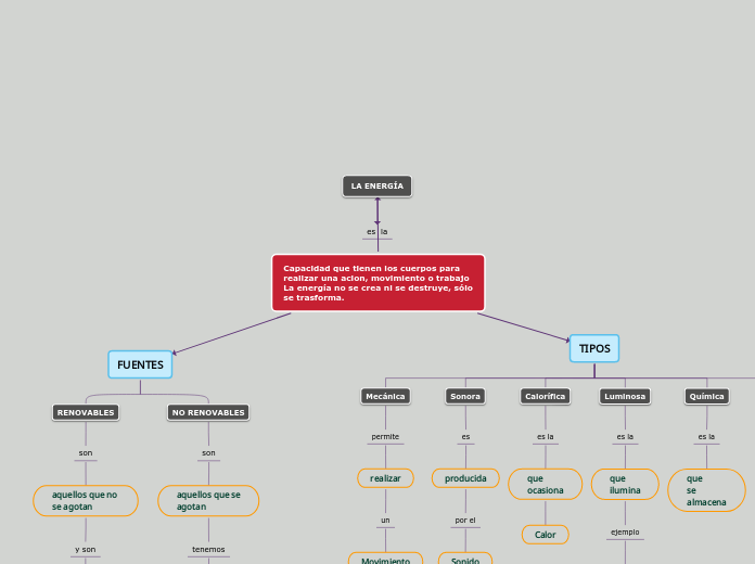 Mapa Conceptual De La Energía - Mind Map